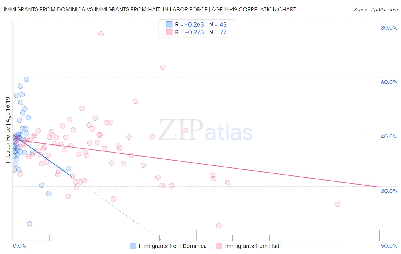 Immigrants from Dominica vs Immigrants from Haiti In Labor Force | Age 16-19