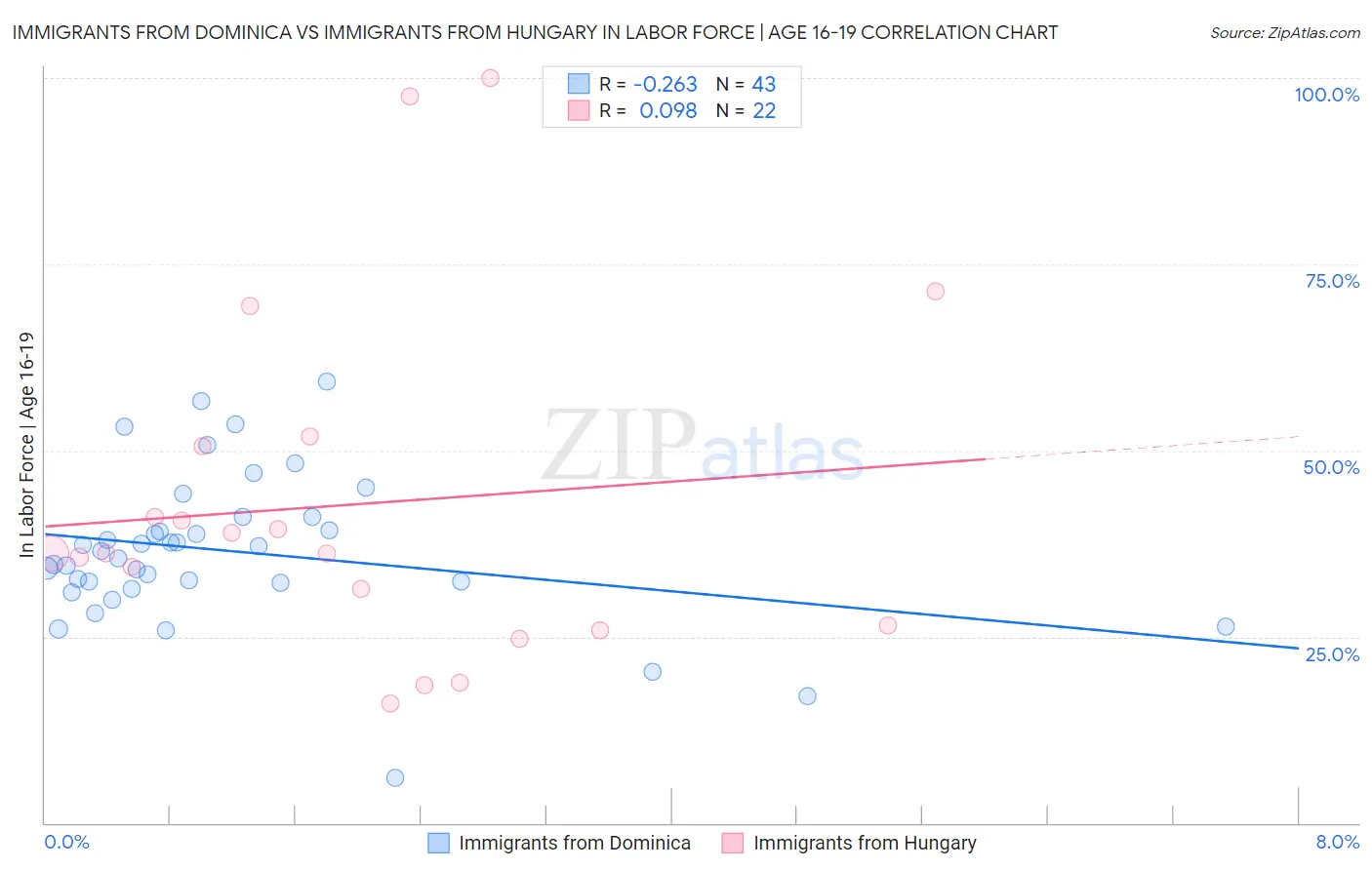 Immigrants from Dominica vs Immigrants from Hungary In Labor Force | Age 16-19