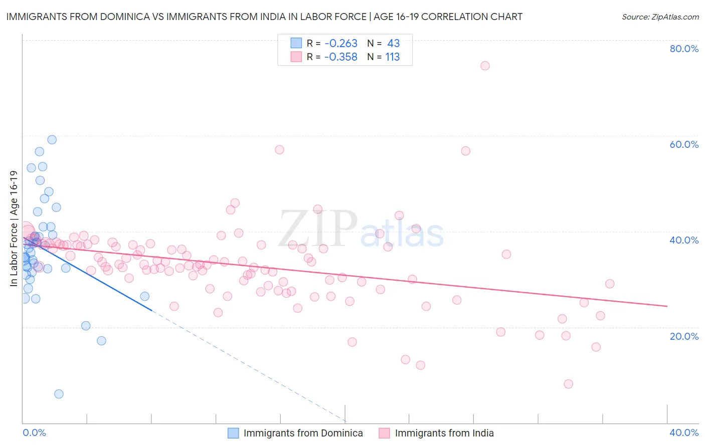 Immigrants from Dominica vs Immigrants from India In Labor Force | Age 16-19