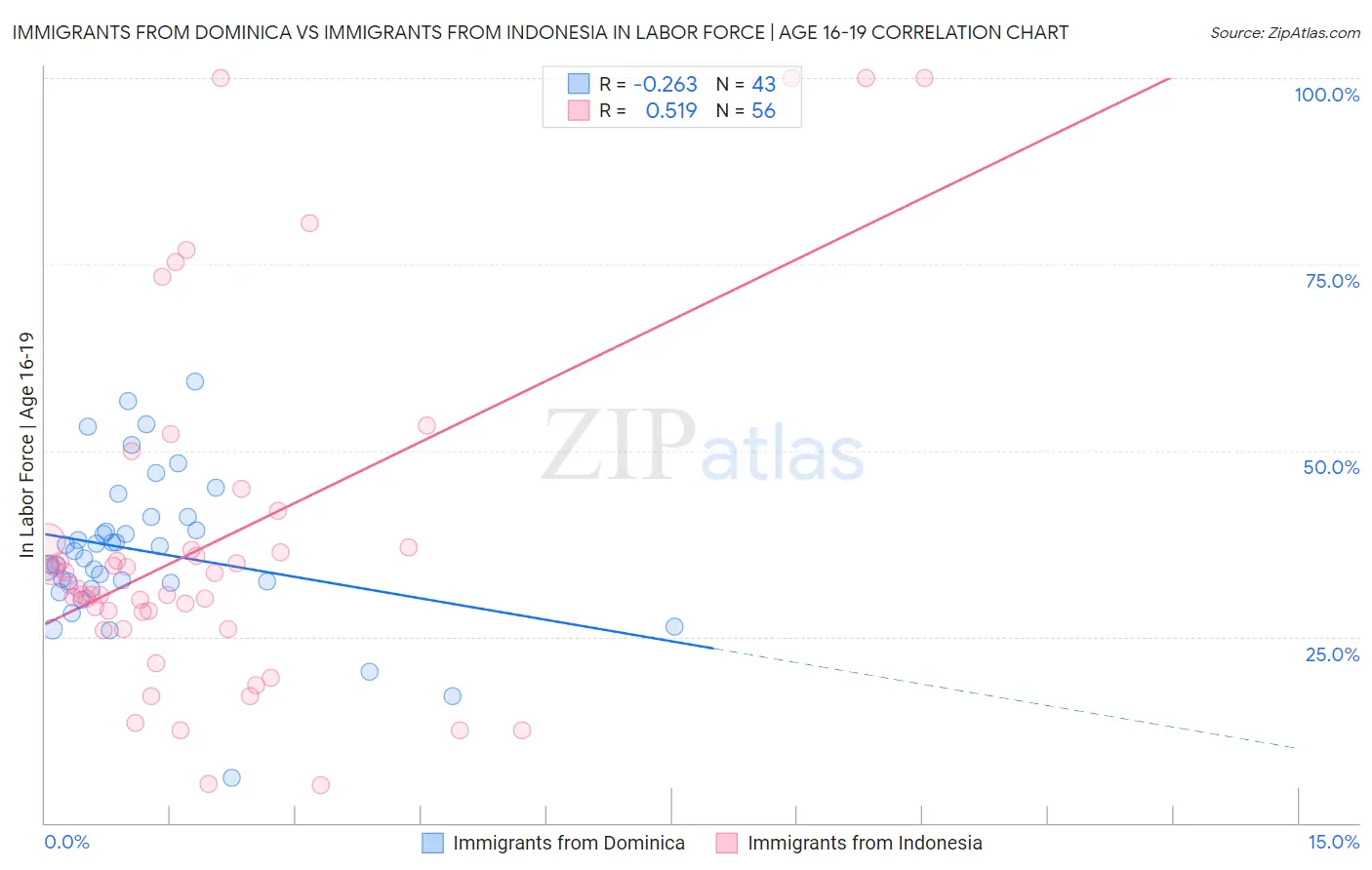 Immigrants from Dominica vs Immigrants from Indonesia In Labor Force | Age 16-19