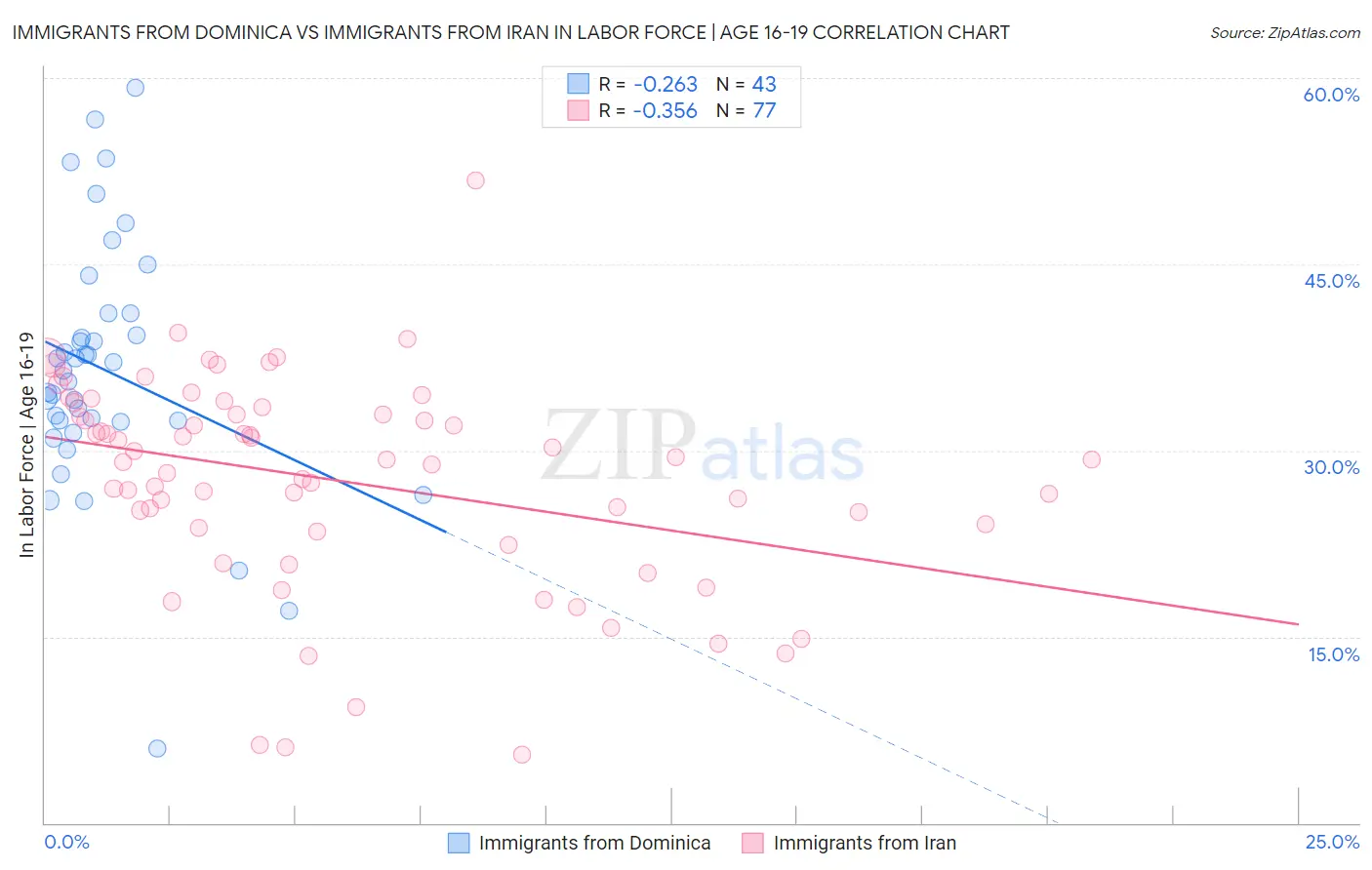 Immigrants from Dominica vs Immigrants from Iran In Labor Force | Age 16-19