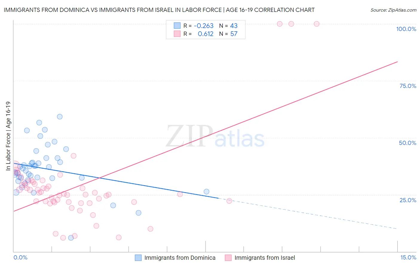 Immigrants from Dominica vs Immigrants from Israel In Labor Force | Age 16-19