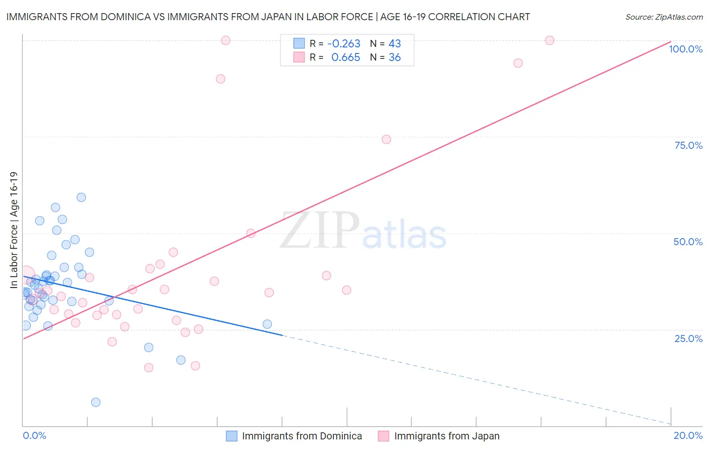 Immigrants from Dominica vs Immigrants from Japan In Labor Force | Age 16-19