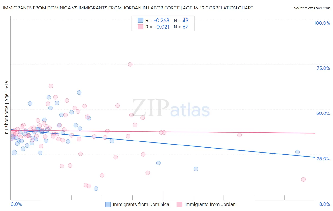 Immigrants from Dominica vs Immigrants from Jordan In Labor Force | Age 16-19