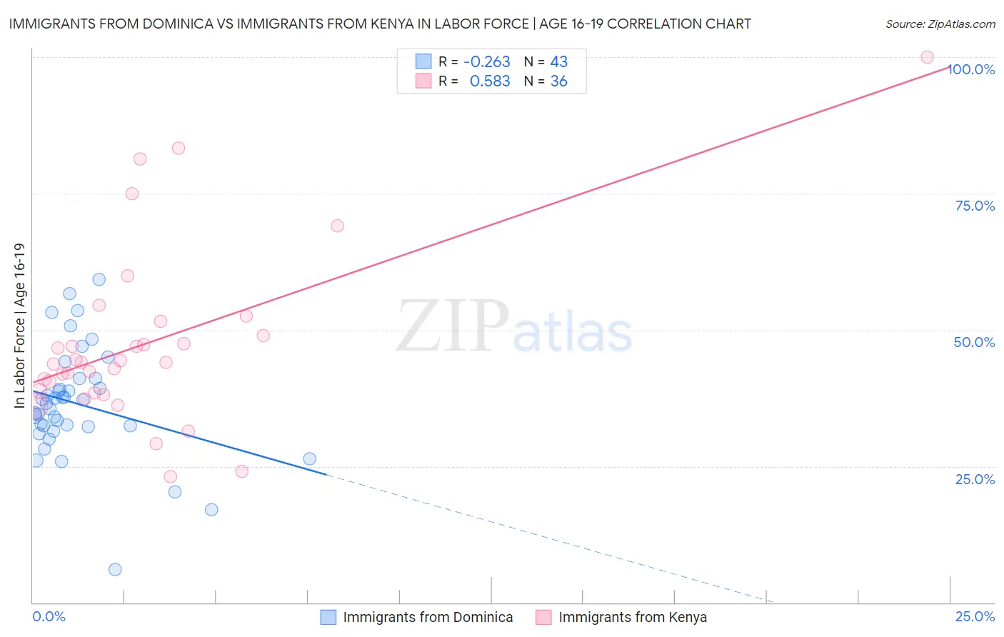 Immigrants from Dominica vs Immigrants from Kenya In Labor Force | Age 16-19
