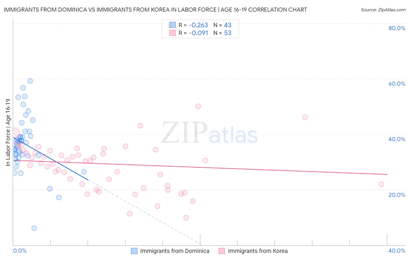 Immigrants from Dominica vs Immigrants from Korea In Labor Force | Age 16-19