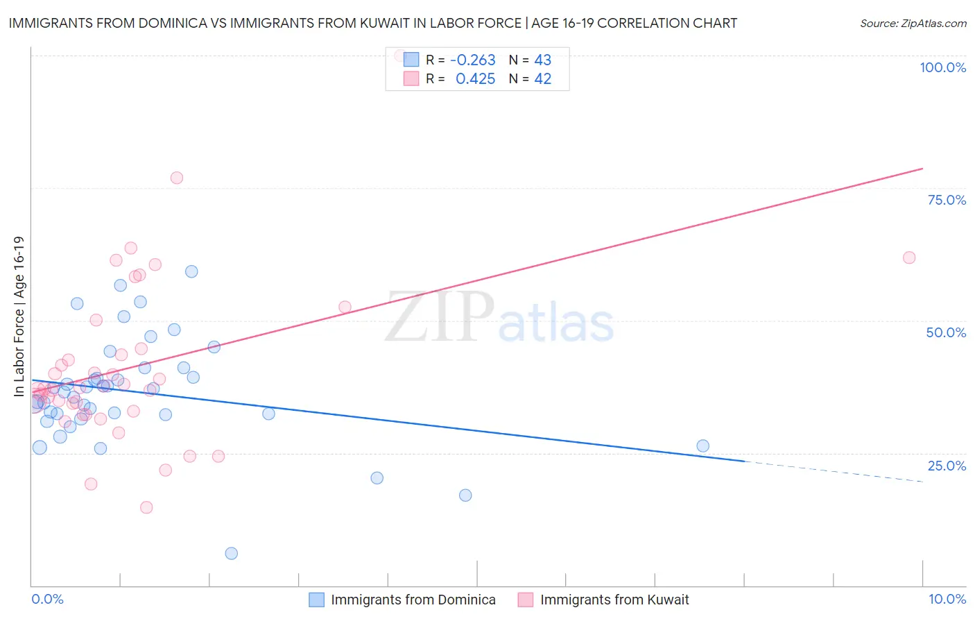 Immigrants from Dominica vs Immigrants from Kuwait In Labor Force | Age 16-19