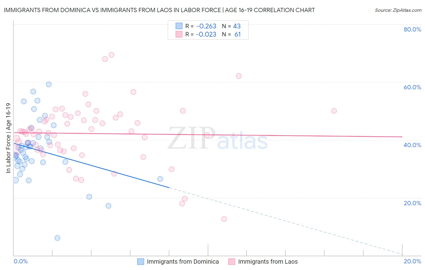 Immigrants from Dominica vs Immigrants from Laos In Labor Force | Age 16-19