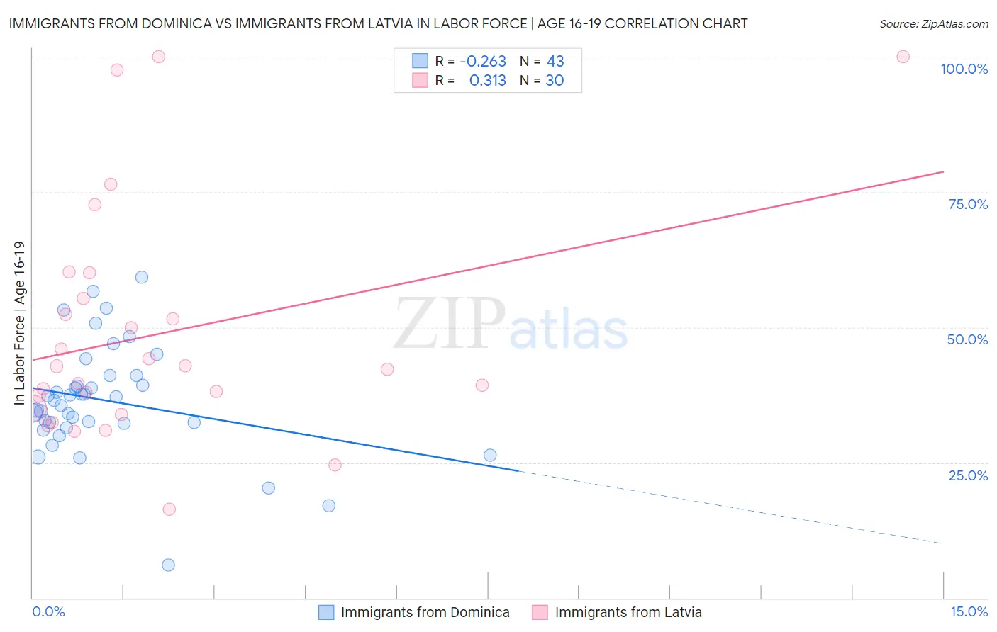 Immigrants from Dominica vs Immigrants from Latvia In Labor Force | Age 16-19