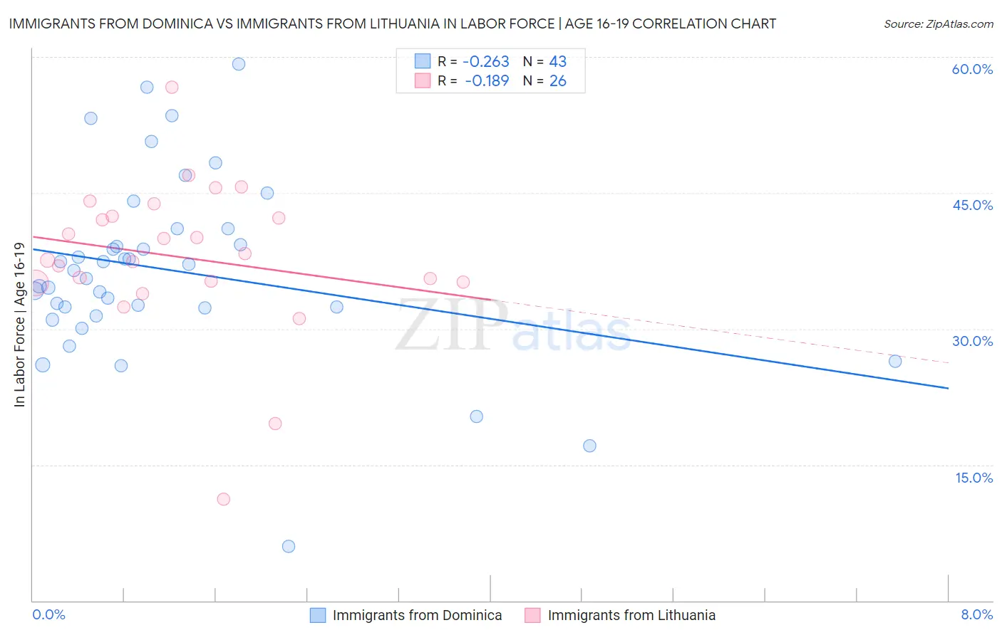Immigrants from Dominica vs Immigrants from Lithuania In Labor Force | Age 16-19