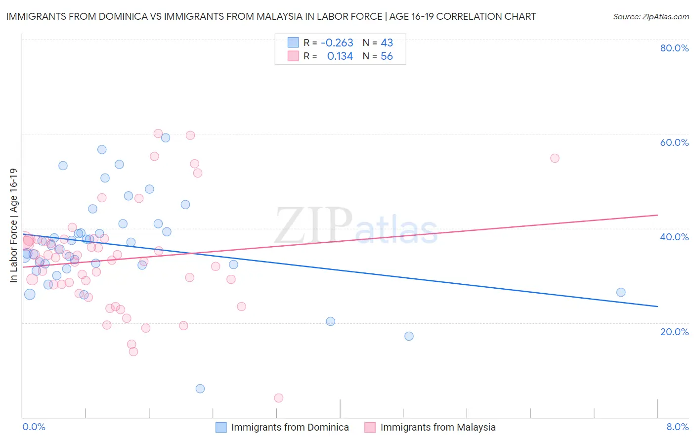 Immigrants from Dominica vs Immigrants from Malaysia In Labor Force | Age 16-19