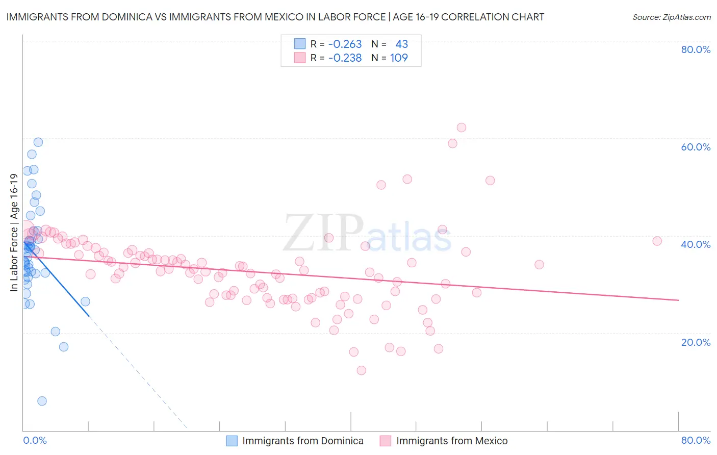 Immigrants from Dominica vs Immigrants from Mexico In Labor Force | Age 16-19