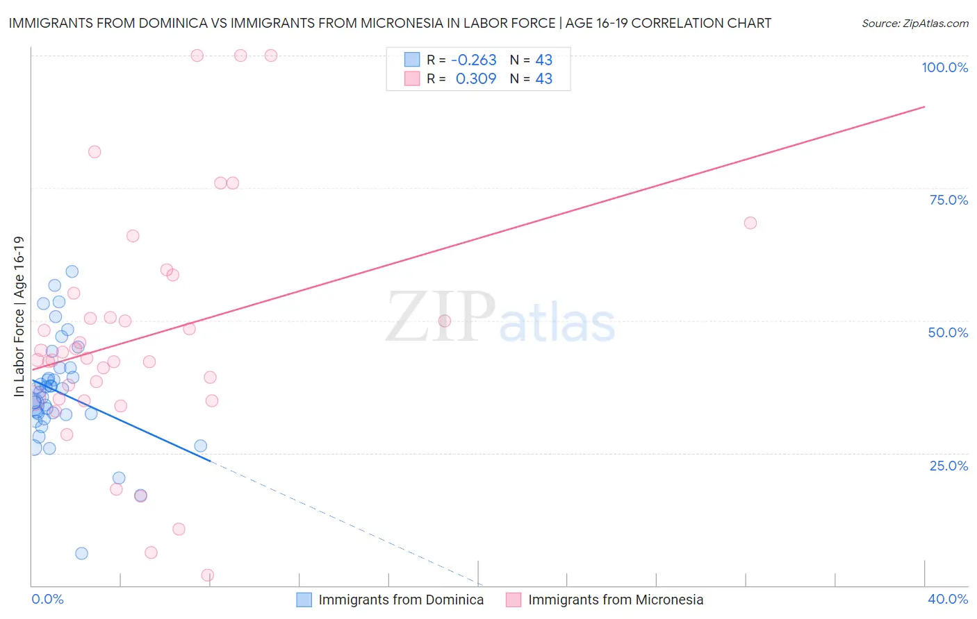 Immigrants from Dominica vs Immigrants from Micronesia In Labor Force | Age 16-19