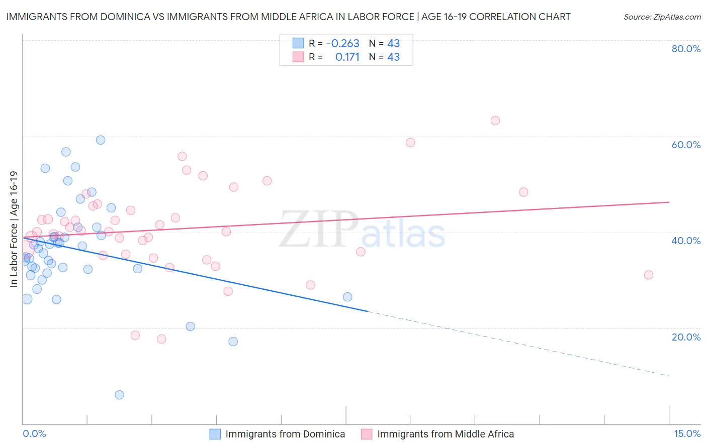 Immigrants from Dominica vs Immigrants from Middle Africa In Labor Force | Age 16-19