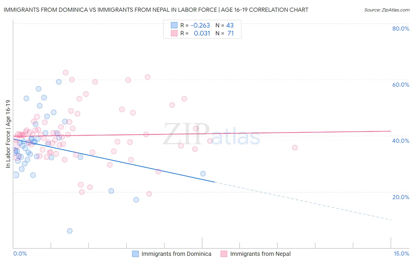 Immigrants from Dominica vs Immigrants from Nepal In Labor Force | Age 16-19