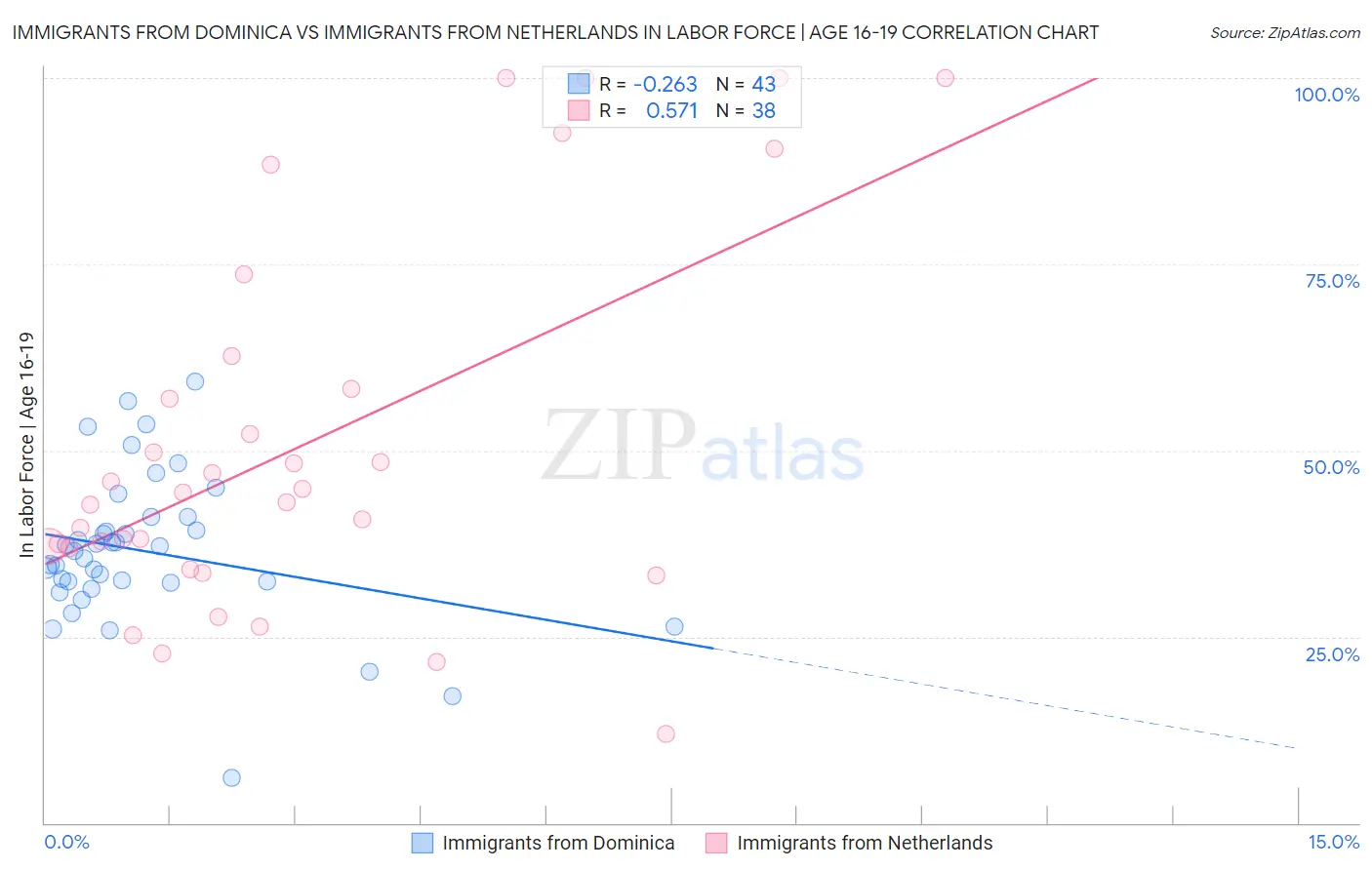 Immigrants from Dominica vs Immigrants from Netherlands In Labor Force | Age 16-19