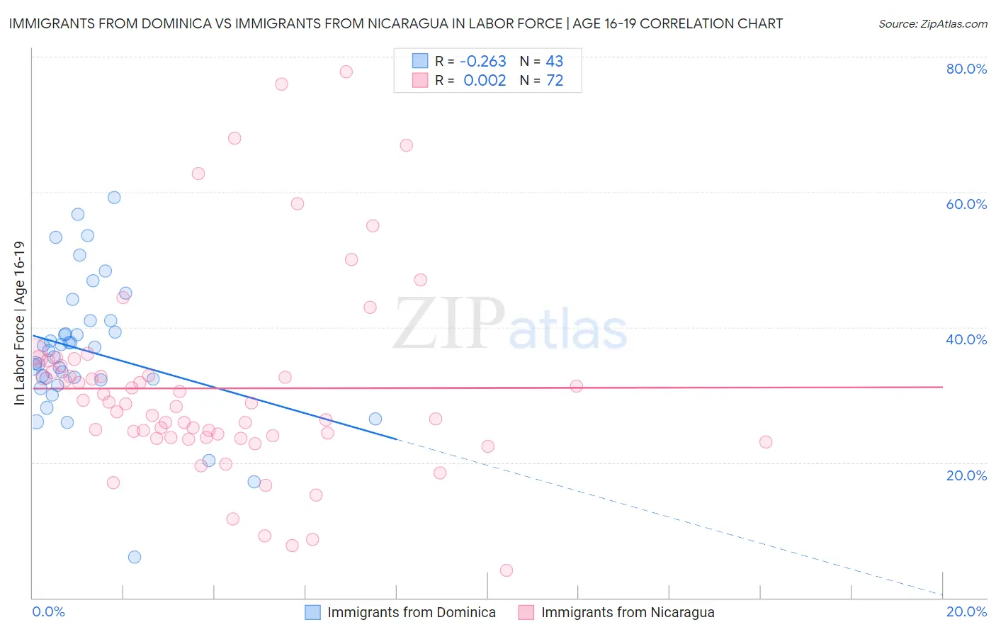 Immigrants from Dominica vs Immigrants from Nicaragua In Labor Force | Age 16-19