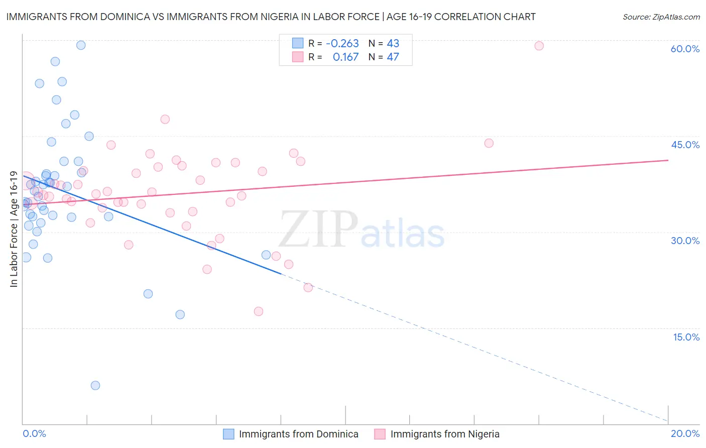 Immigrants from Dominica vs Immigrants from Nigeria In Labor Force | Age 16-19