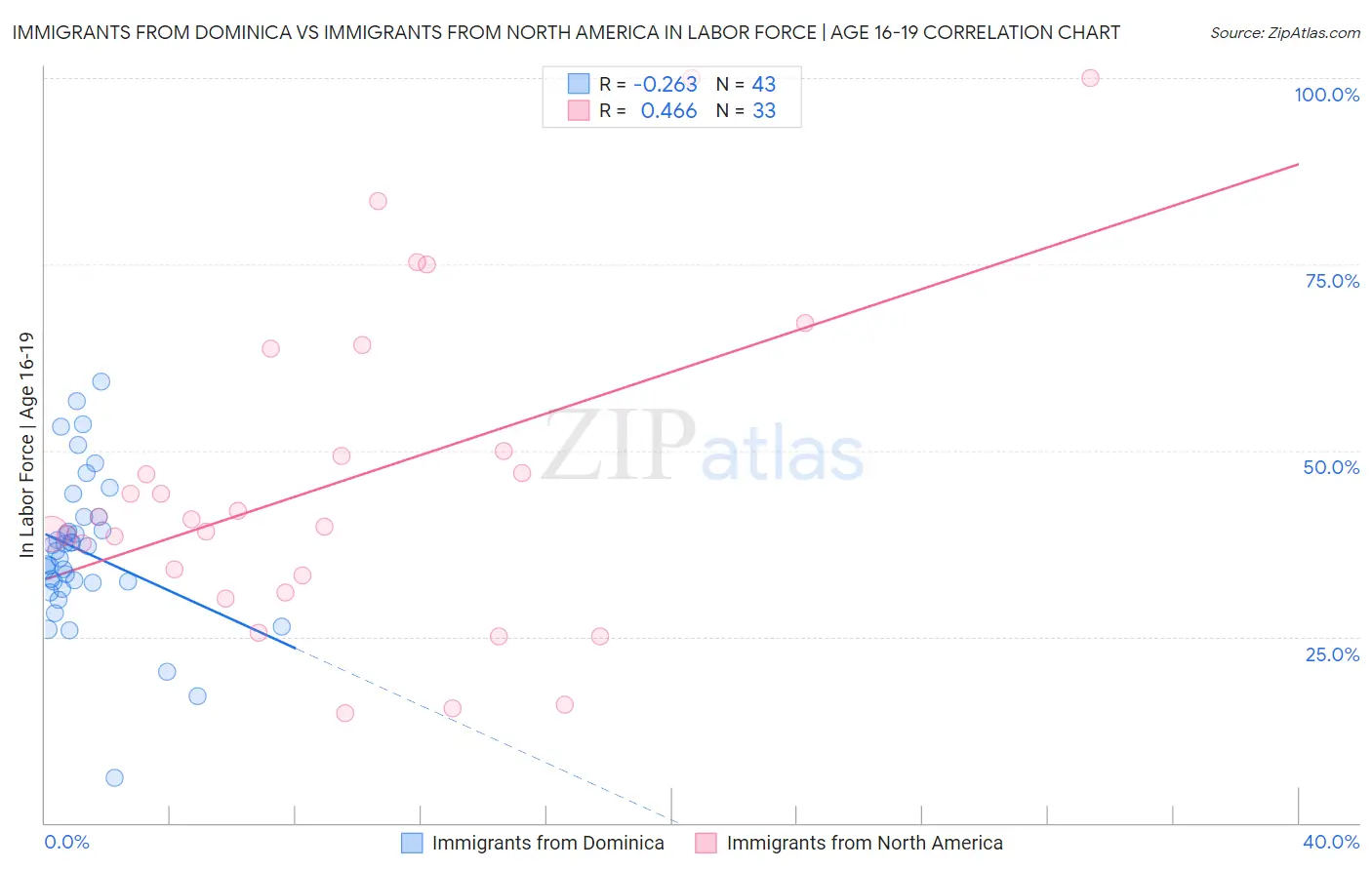 Immigrants from Dominica vs Immigrants from North America In Labor Force | Age 16-19