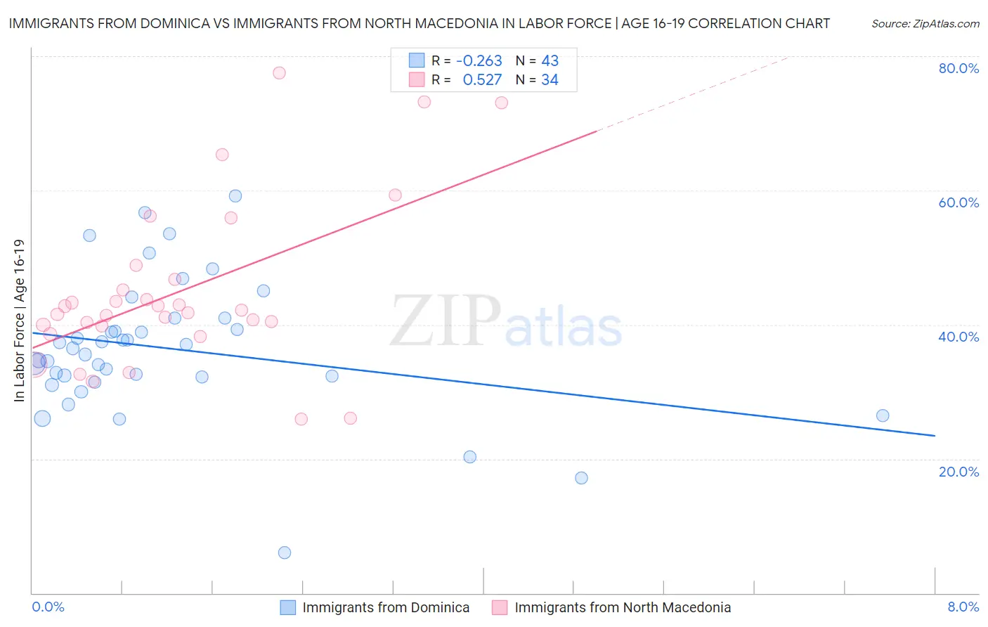 Immigrants from Dominica vs Immigrants from North Macedonia In Labor Force | Age 16-19