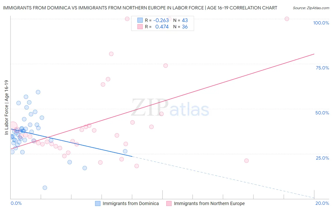 Immigrants from Dominica vs Immigrants from Northern Europe In Labor Force | Age 16-19
