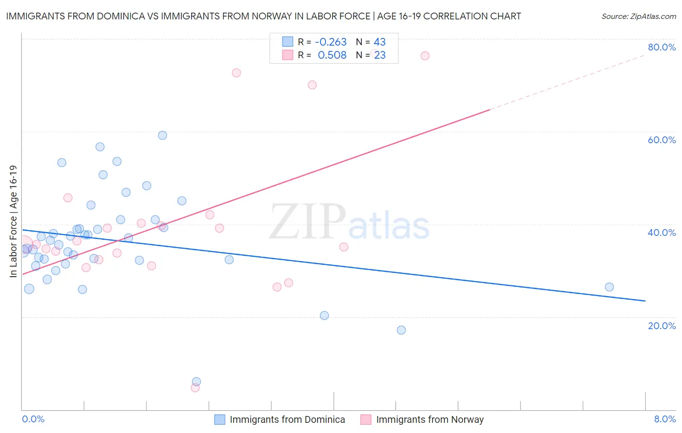 Immigrants from Dominica vs Immigrants from Norway In Labor Force | Age 16-19