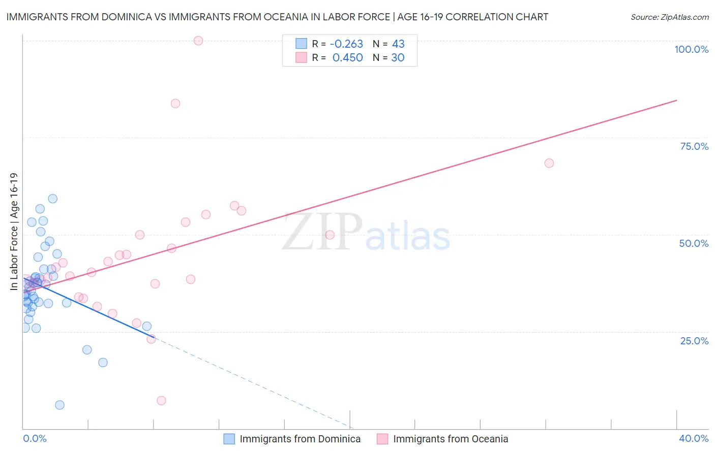 Immigrants from Dominica vs Immigrants from Oceania In Labor Force | Age 16-19