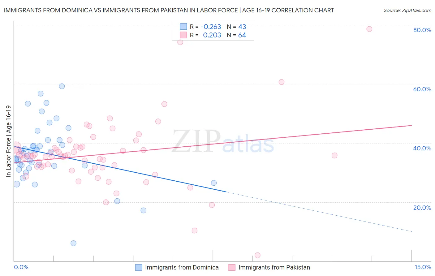 Immigrants from Dominica vs Immigrants from Pakistan In Labor Force | Age 16-19