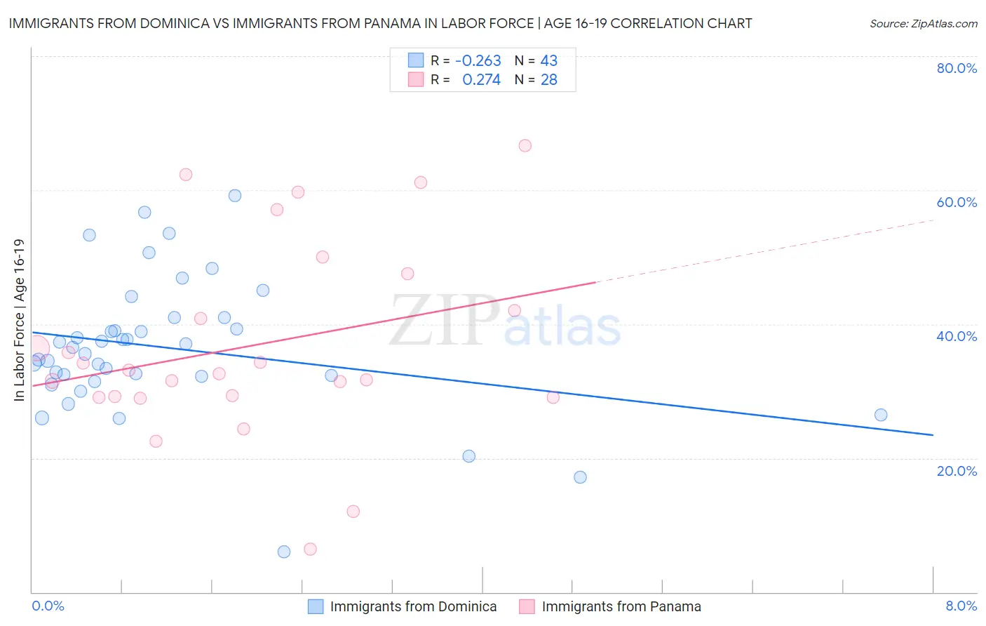 Immigrants from Dominica vs Immigrants from Panama In Labor Force | Age 16-19