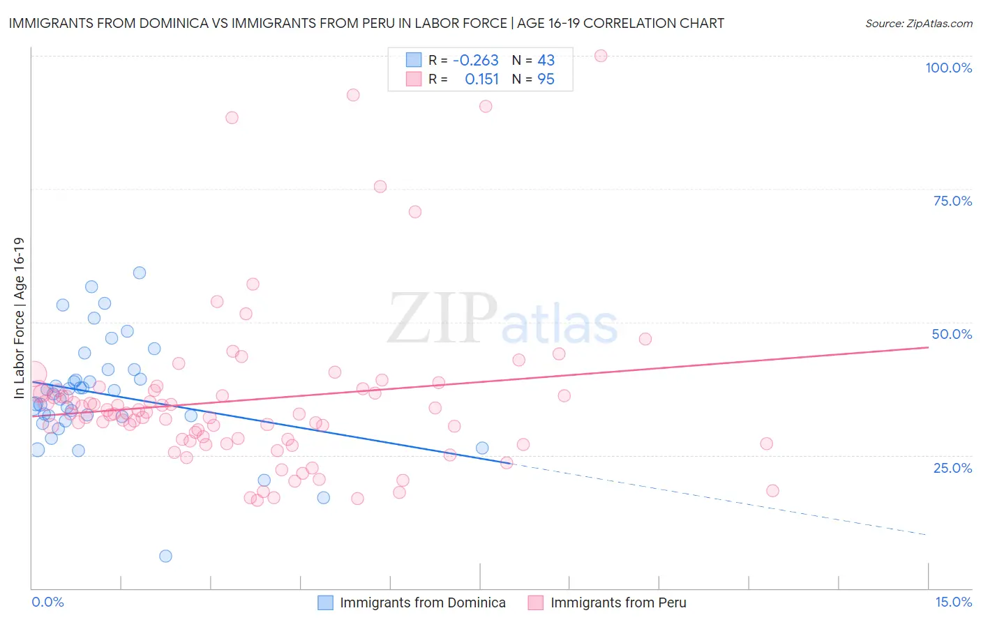 Immigrants from Dominica vs Immigrants from Peru In Labor Force | Age 16-19