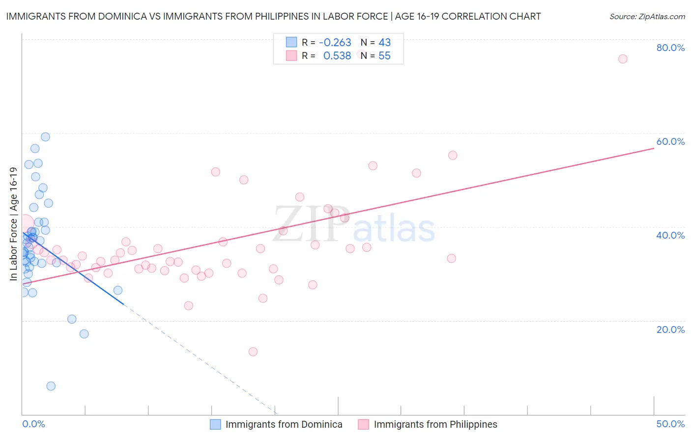 Immigrants from Dominica vs Immigrants from Philippines In Labor Force | Age 16-19