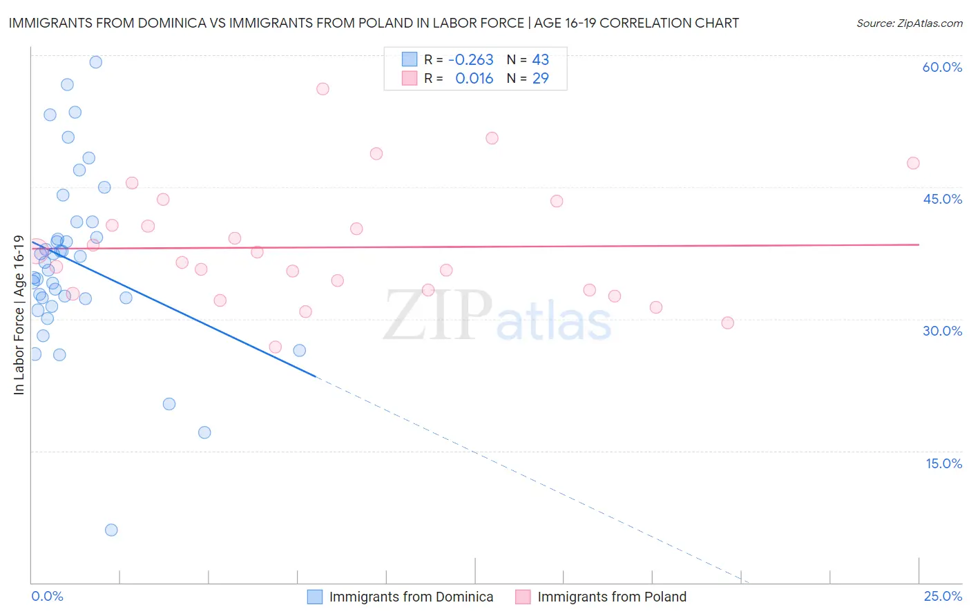 Immigrants from Dominica vs Immigrants from Poland In Labor Force | Age 16-19