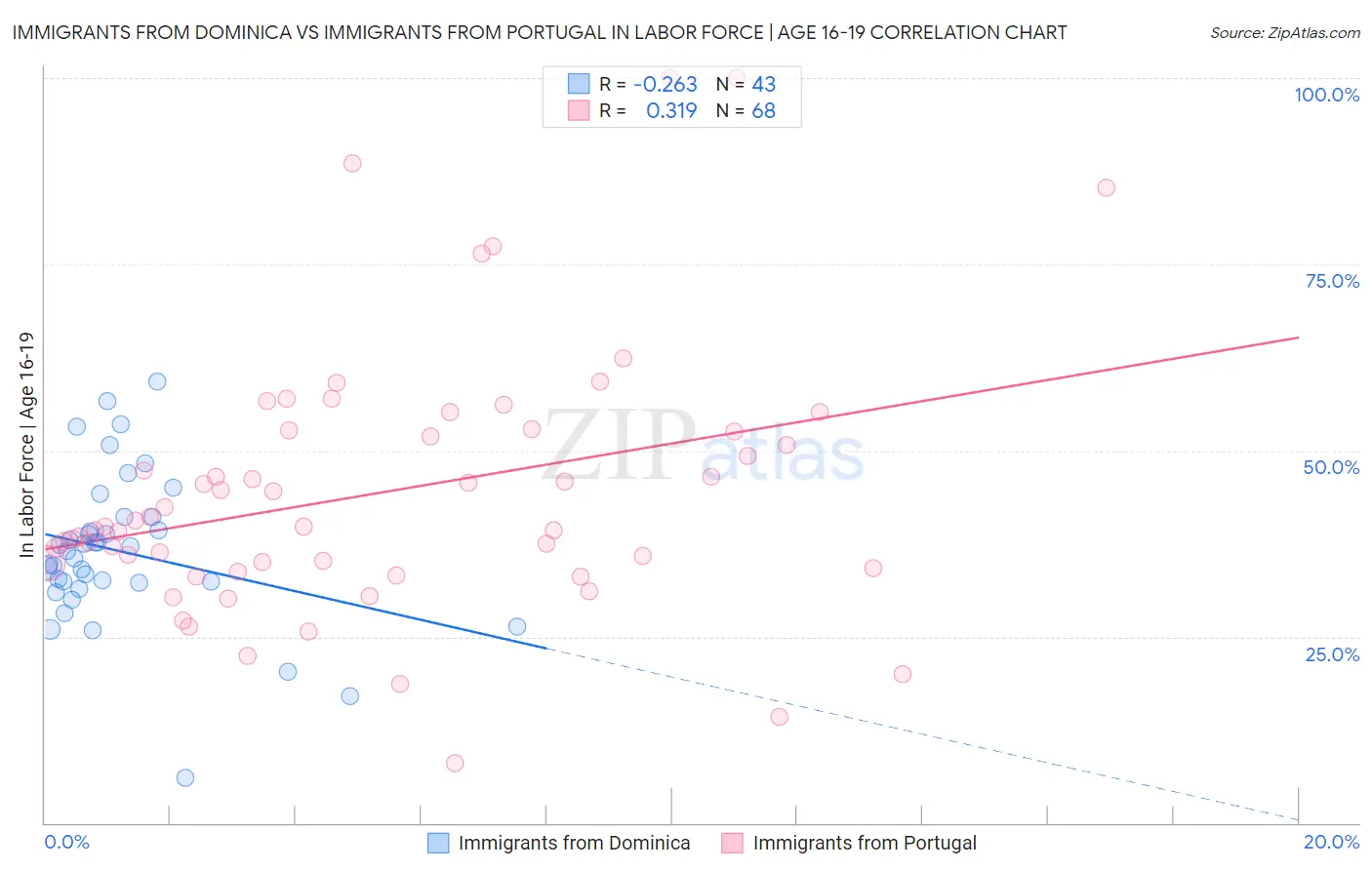 Immigrants from Dominica vs Immigrants from Portugal In Labor Force | Age 16-19