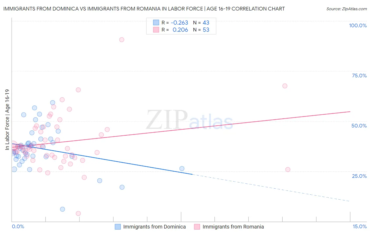 Immigrants from Dominica vs Immigrants from Romania In Labor Force | Age 16-19