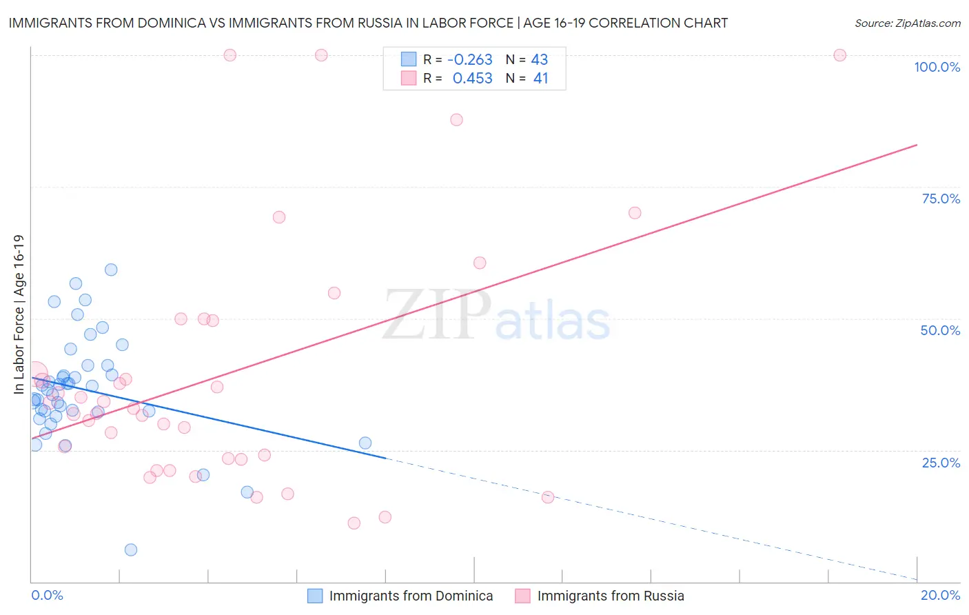 Immigrants from Dominica vs Immigrants from Russia In Labor Force | Age 16-19