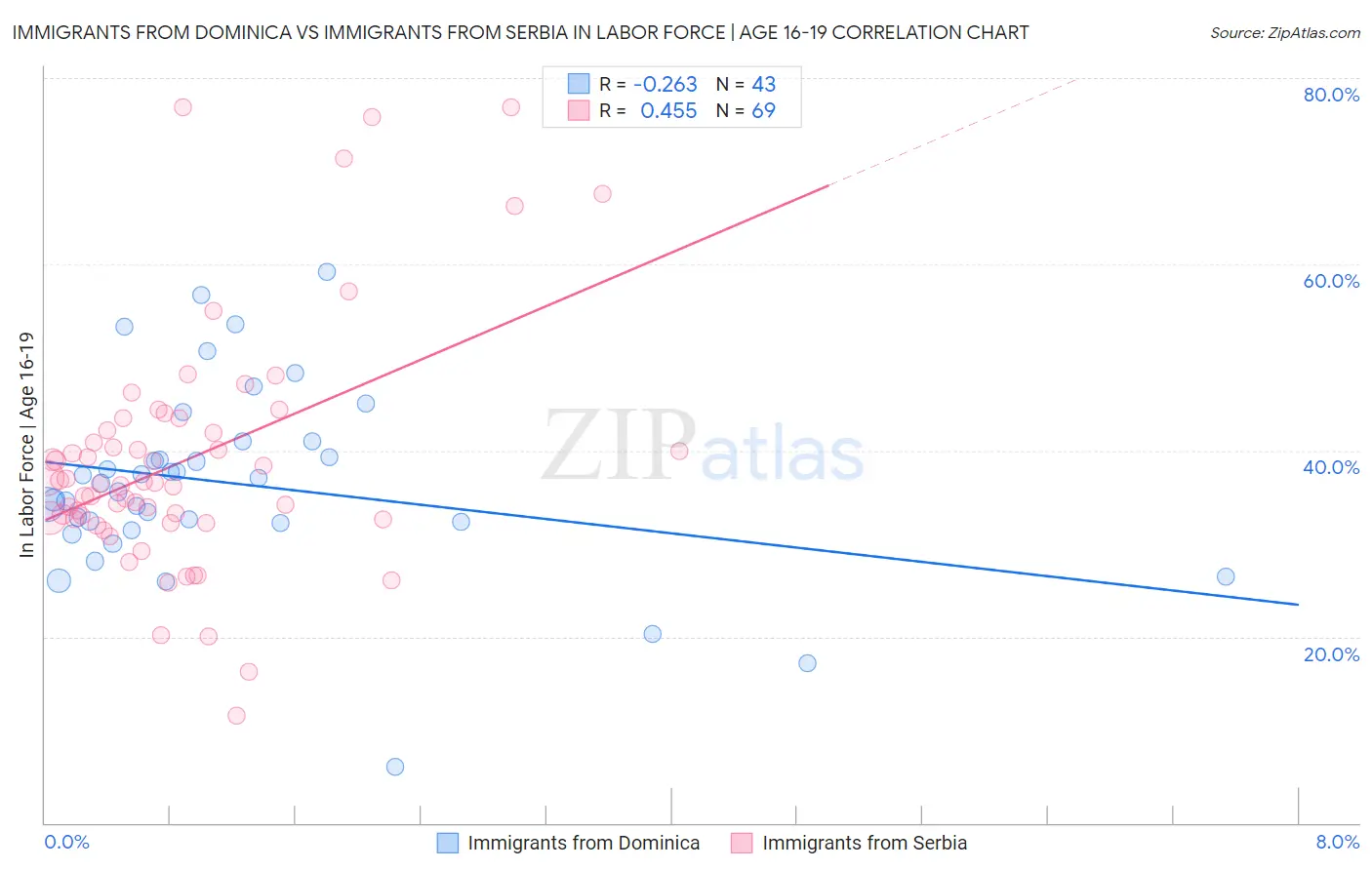 Immigrants from Dominica vs Immigrants from Serbia In Labor Force | Age 16-19