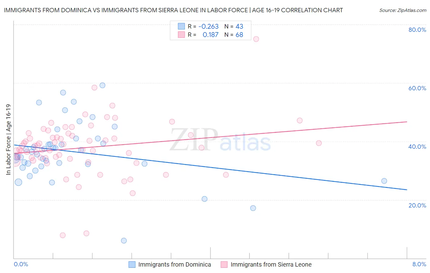 Immigrants from Dominica vs Immigrants from Sierra Leone In Labor Force | Age 16-19