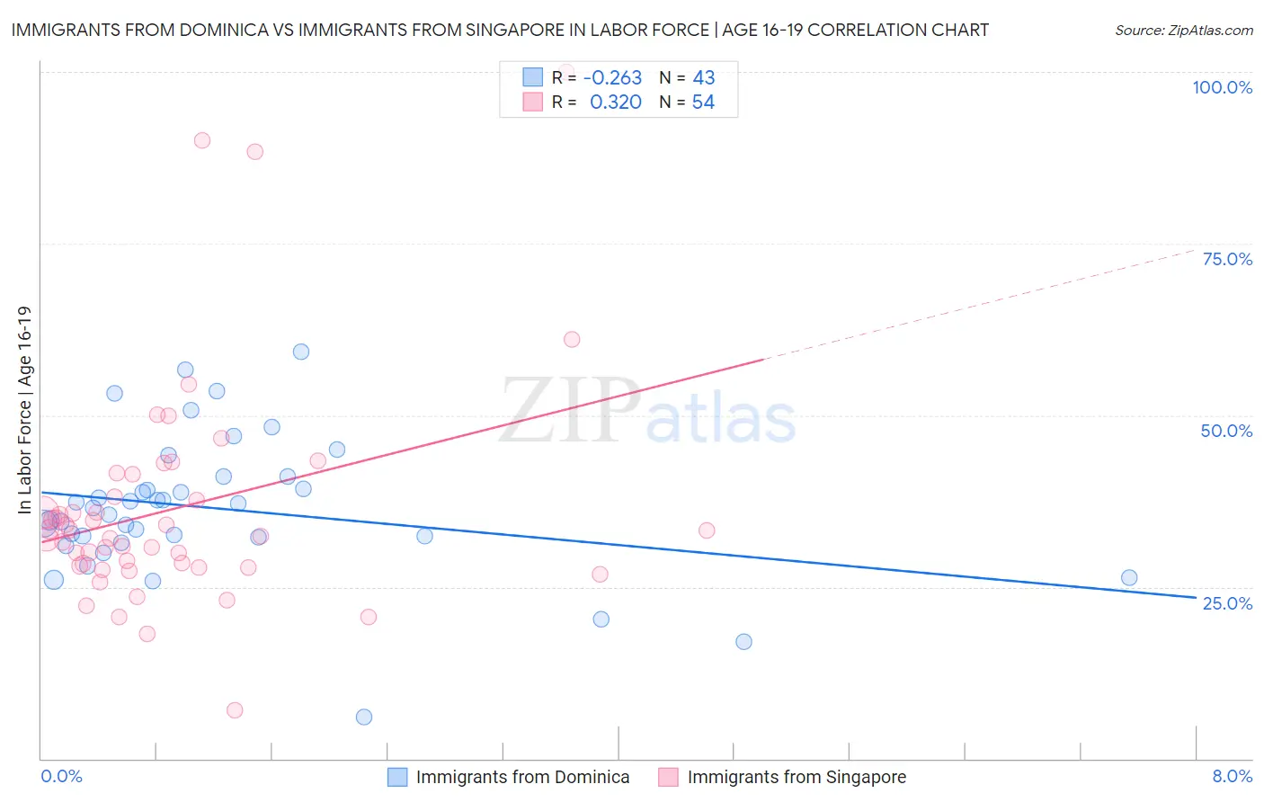 Immigrants from Dominica vs Immigrants from Singapore In Labor Force | Age 16-19