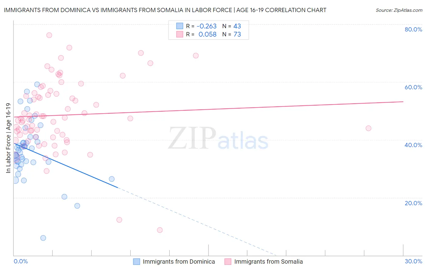 Immigrants from Dominica vs Immigrants from Somalia In Labor Force | Age 16-19