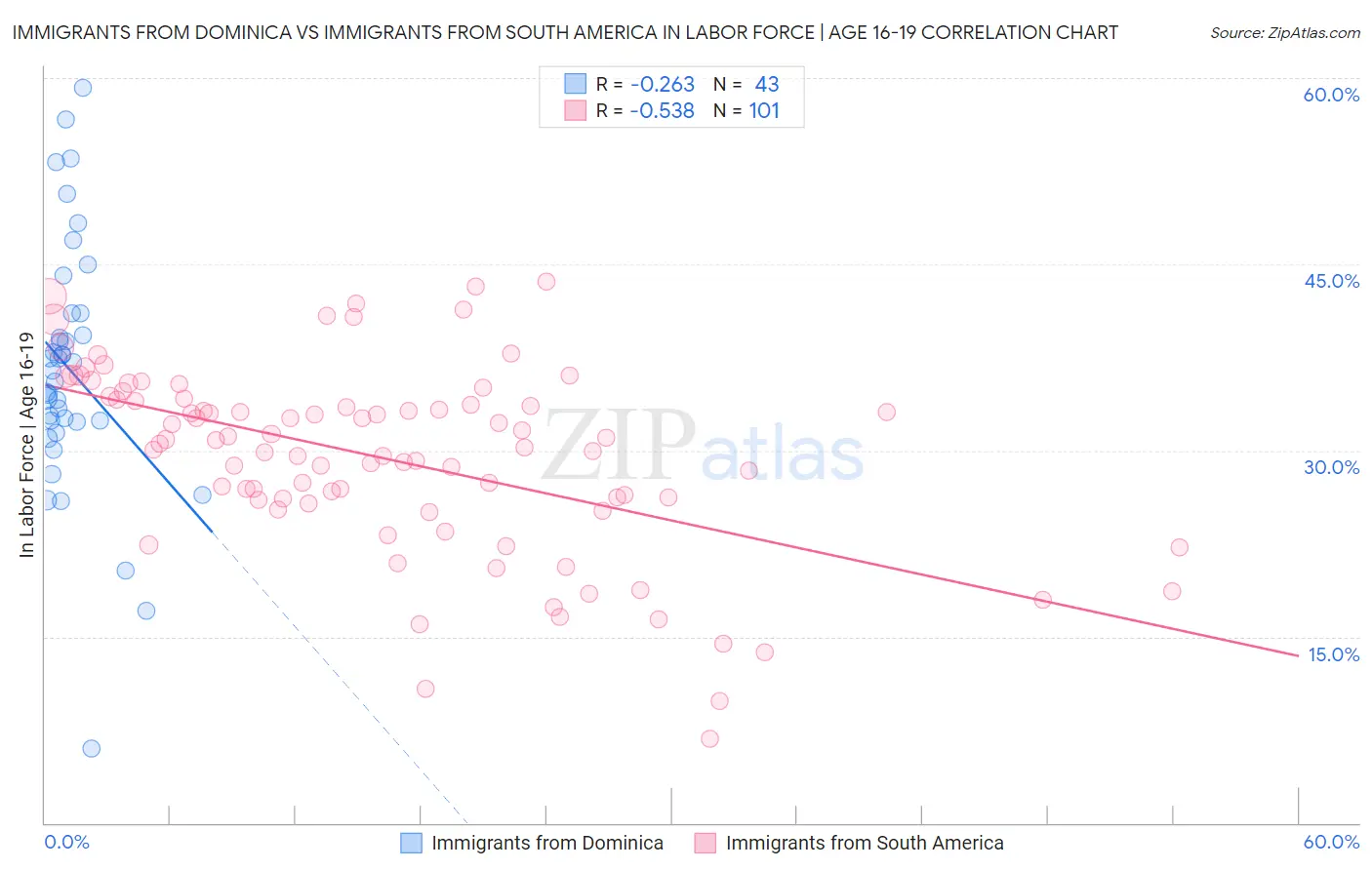 Immigrants from Dominica vs Immigrants from South America In Labor Force | Age 16-19