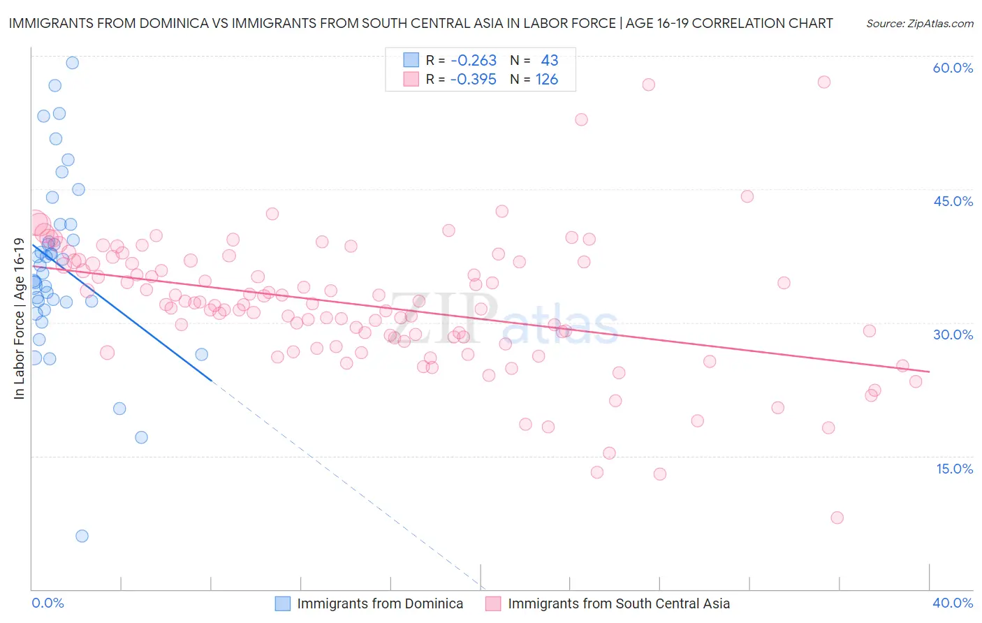 Immigrants from Dominica vs Immigrants from South Central Asia In Labor Force | Age 16-19