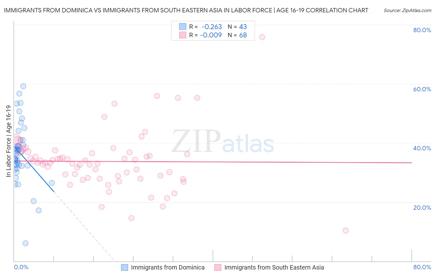 Immigrants from Dominica vs Immigrants from South Eastern Asia In Labor Force | Age 16-19