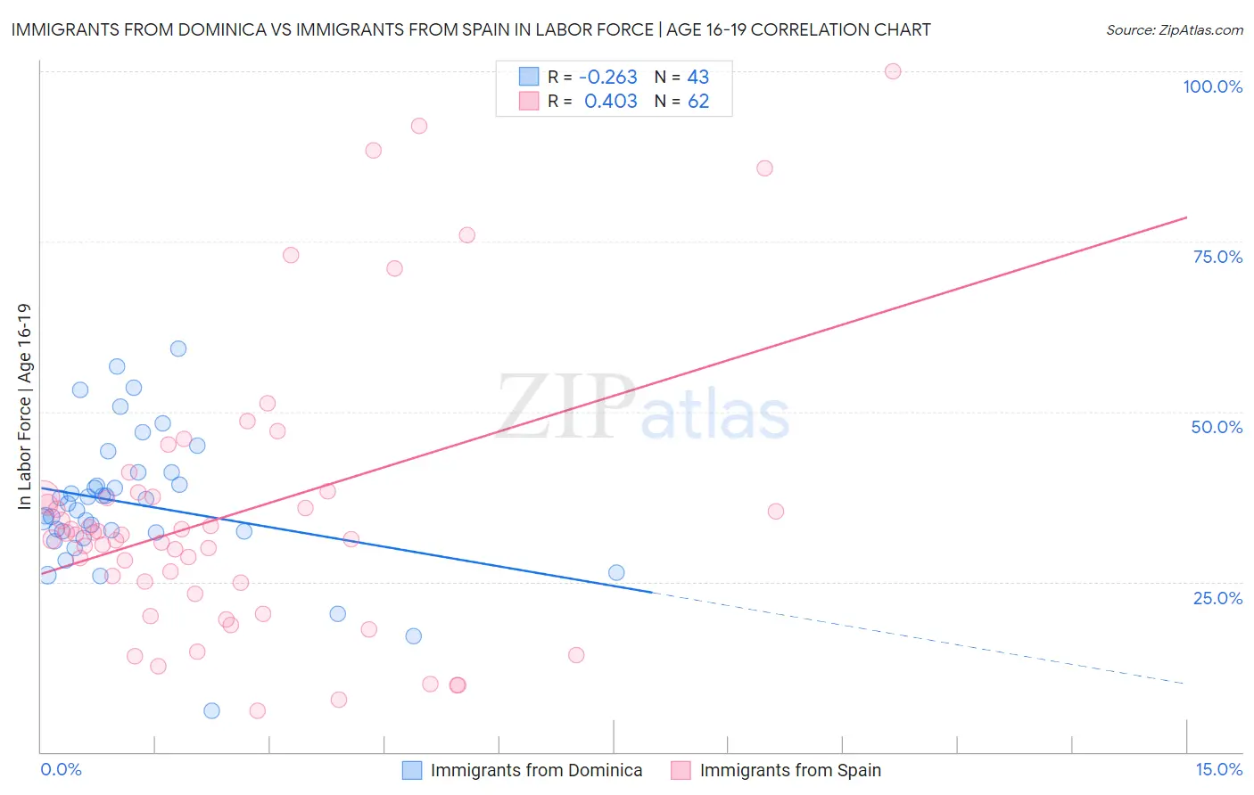 Immigrants from Dominica vs Immigrants from Spain In Labor Force | Age 16-19