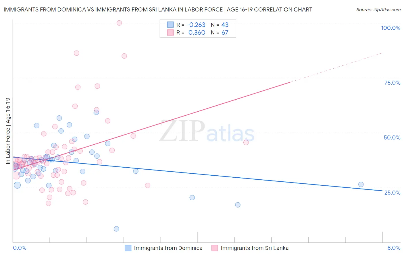 Immigrants from Dominica vs Immigrants from Sri Lanka In Labor Force | Age 16-19