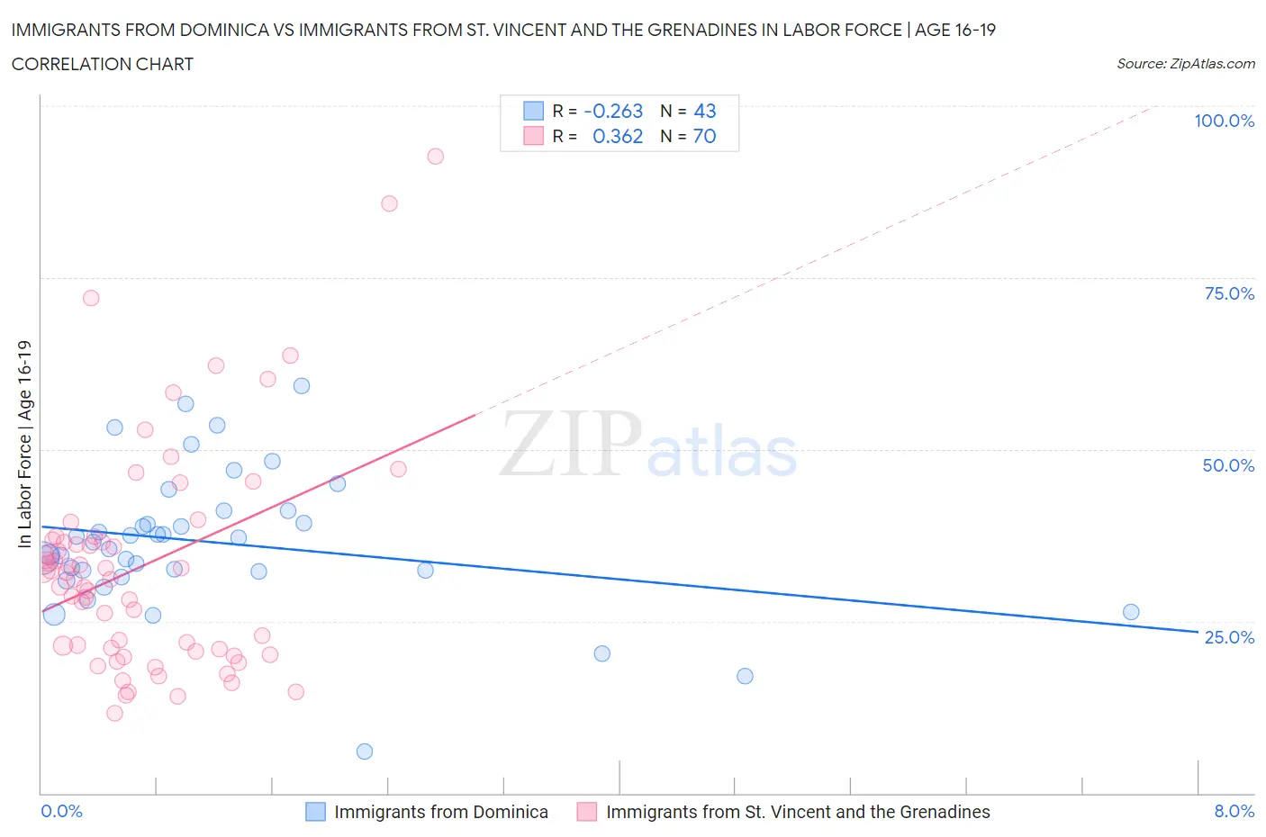 Immigrants from Dominica vs Immigrants from St. Vincent and the Grenadines In Labor Force | Age 16-19