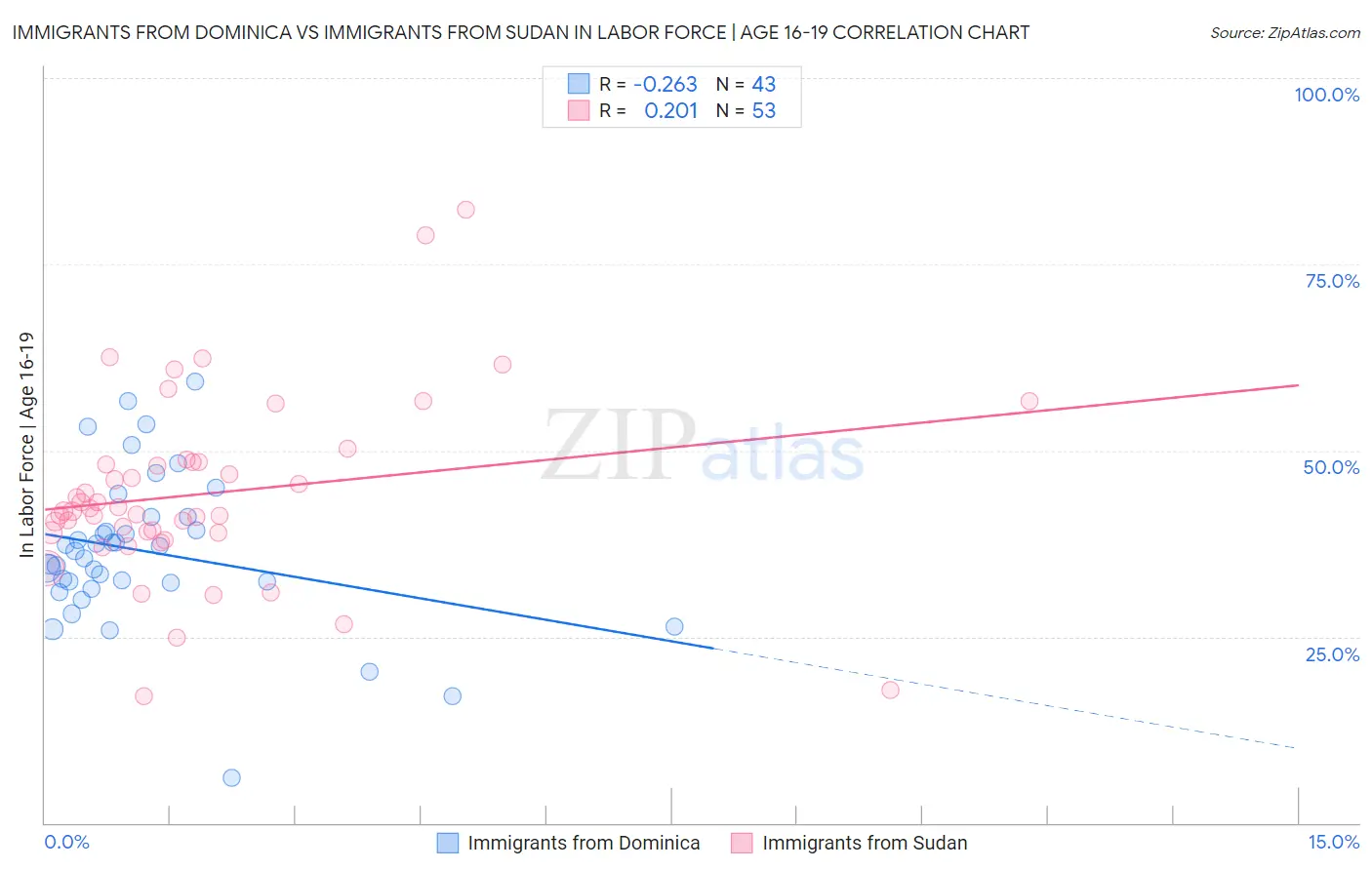 Immigrants from Dominica vs Immigrants from Sudan In Labor Force | Age 16-19