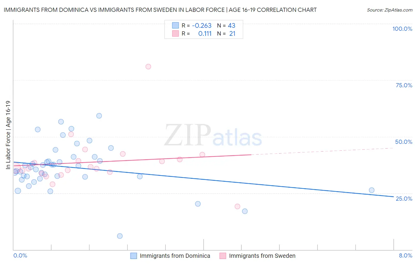 Immigrants from Dominica vs Immigrants from Sweden In Labor Force | Age 16-19