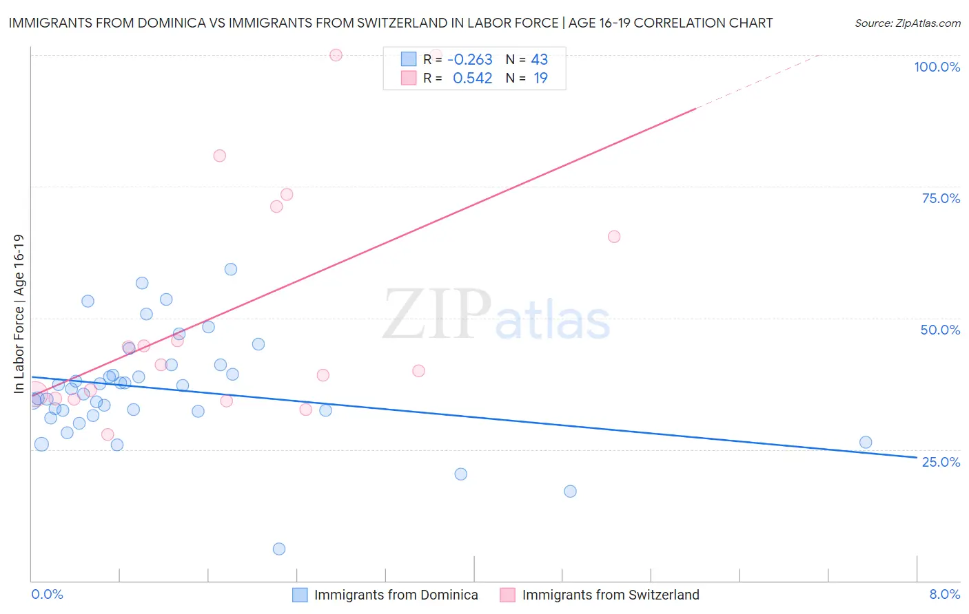 Immigrants from Dominica vs Immigrants from Switzerland In Labor Force | Age 16-19