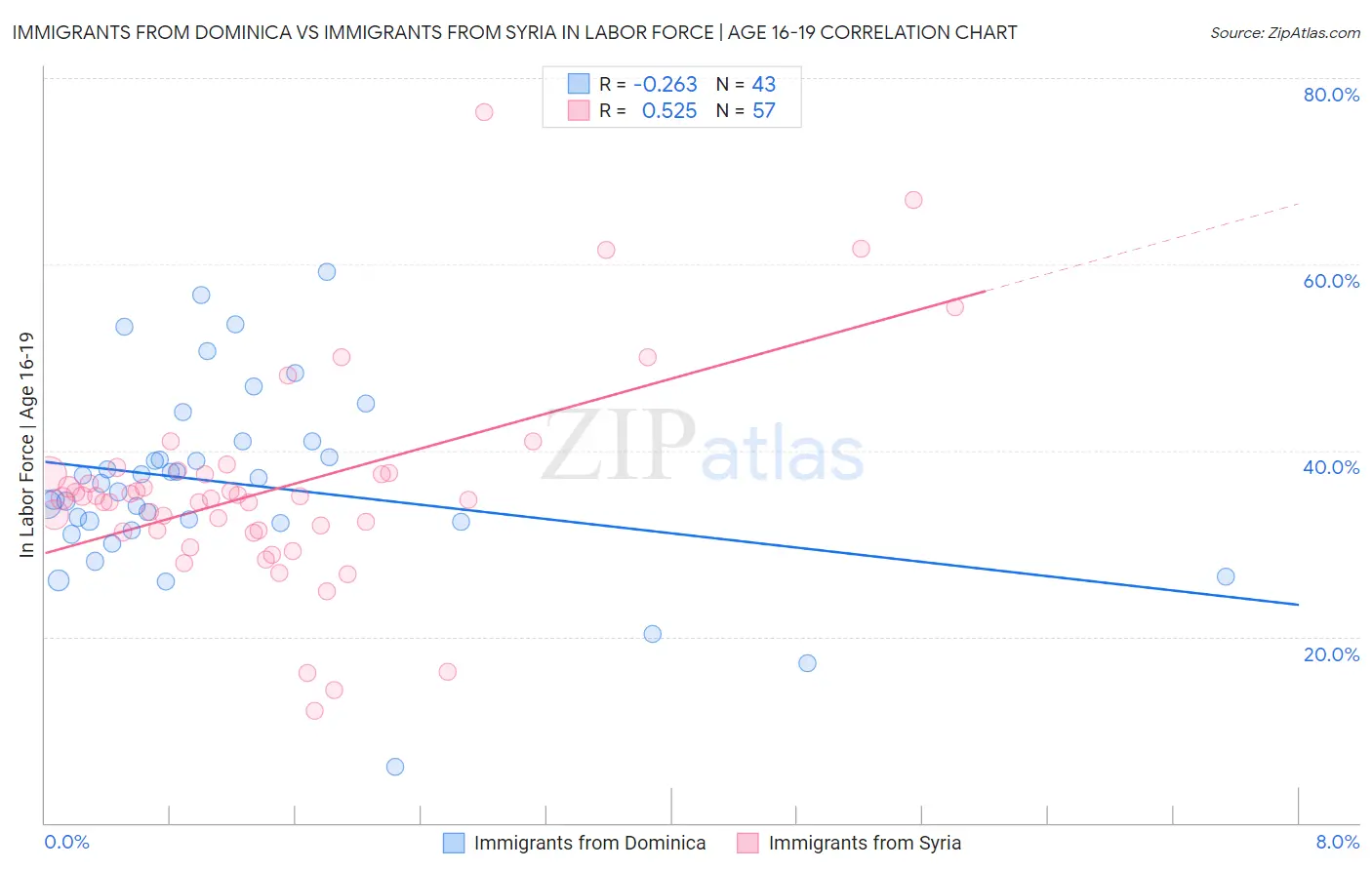 Immigrants from Dominica vs Immigrants from Syria In Labor Force | Age 16-19