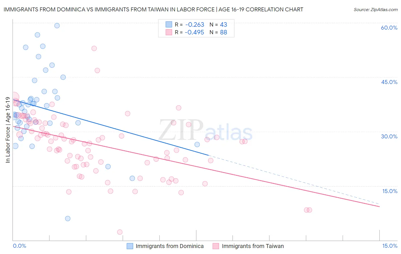 Immigrants from Dominica vs Immigrants from Taiwan In Labor Force | Age 16-19